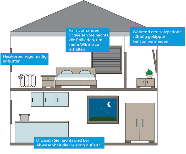 Infoblatt Energiesparend heizen, Schimmelpilz vermeiden - Grafik 3