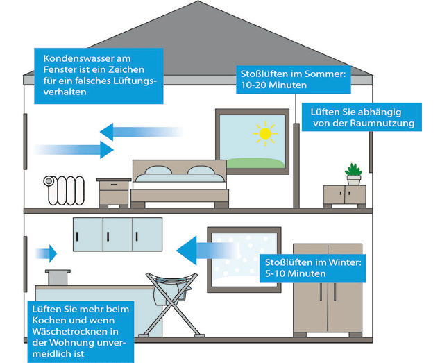Infoblatt Energiesparend heizen, Schimmelpilz vermeiden - Grafik 1 Infoblatt Energiesparend heizen, Schimmelpilz vermeiden - Grafik 1
