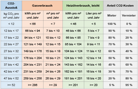 CO2-Kostenaufteilungsgesetz 2.2023 Grafik 2