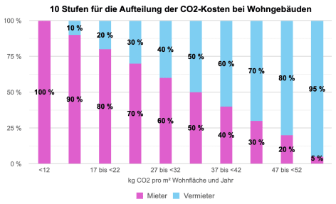 CO2-Kostenaufteilungsgesetz 2.2023 Grafik 1